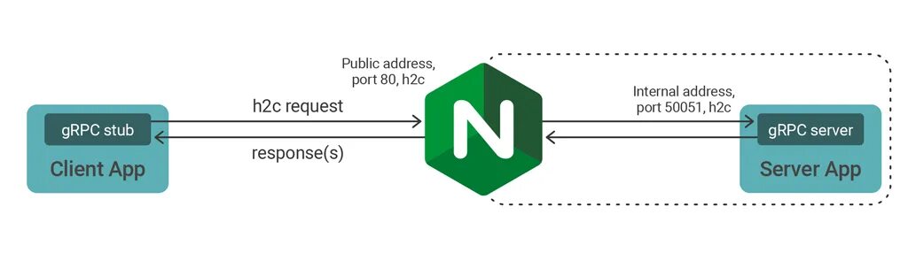 Nginx логотип. Веб сервер nginx. Публичный адрес. GRPC запрос.