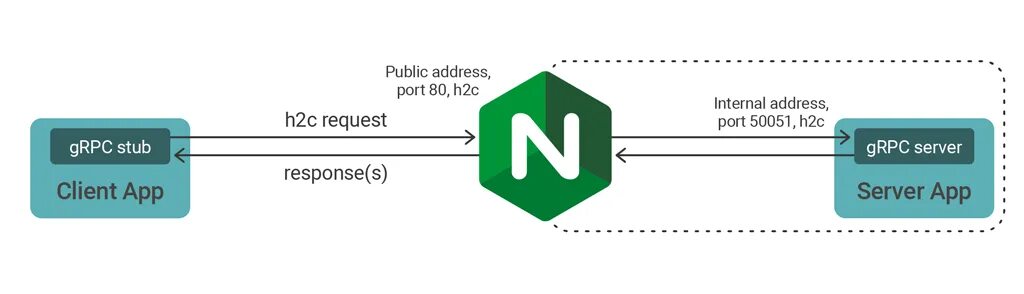 Nginx connection. Nginx логотип. веб сервер nginx. публичный адрес. grpc запрос.