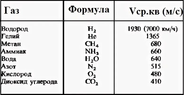Какая формула гелия. ГАЗЫ В химии таблица. Формулы газов. Названия газов в химии. Формулы газов в химии.
