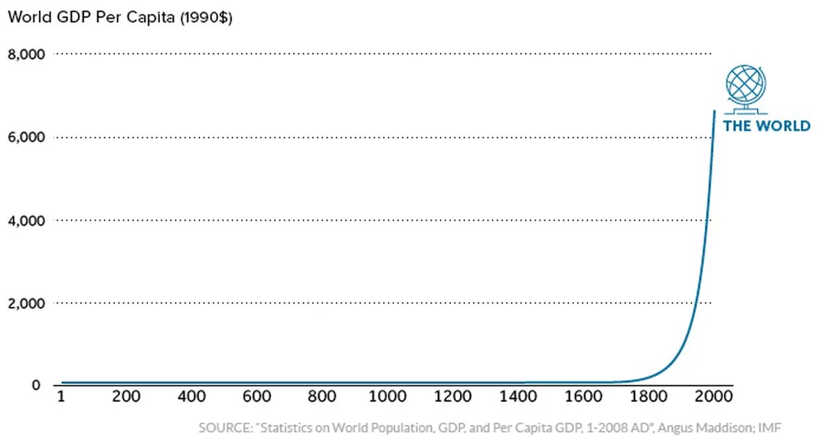 Категория 2000 год. World GDP. GDP per capita. Рост мировой экономики 2000. World GDP graph.