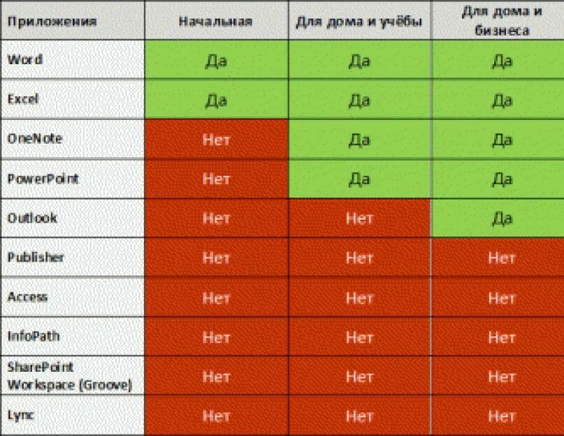 Различия между версиями. Сравнение офисных пакетов таблица. Таблица офисных программ. Сравнительная характеристика офисных пакетов. Сравнение офис пакетов.