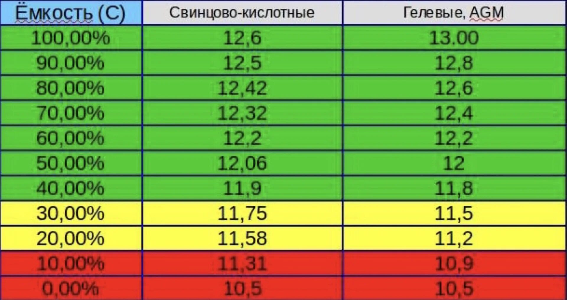 Заряд bi. Таблица разряда аккумулятора 12в AGM. Зависимость заряда аккумулятора от напряжения. Автомобильный аккумулятор напряжение емкость. Таблица заряда АКБ 12в.