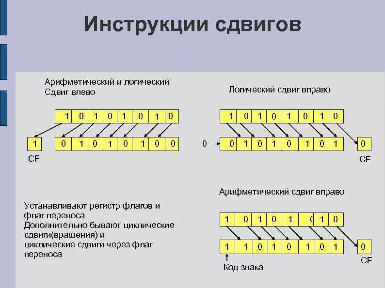 Вправо разряд. Арифметический сдвиг влево. Арифметический и логический сдвиг вправо. Логические операции сдвиг. Логический Арифметический циклический сдвиг.