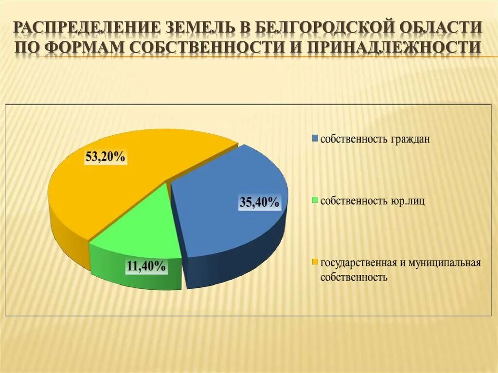 Земля какая форма собственности. Земли по формам собственности. Структура земель по формам собственности диаграмма. Земельные ресурсы Белгородской области. Земельные ресурсы форма собственности.