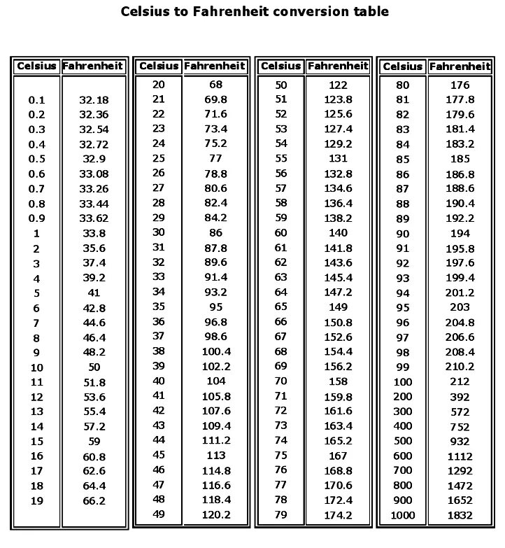 Цельсиус в фаренгейты. Celsius Fahrenheit Table. Fahrenheit to Celsius Converter. Таблица Фаренгейта и Цельсия.