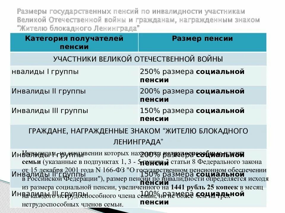 Доплата к пенсии инвалидам. Размер государственной пенсии по инвалидности. Размер пенсии по инвалидности 2 гр социальная. Пенсия по инвалидности в 2020. Размер пенсии по инвалидности инвалида 1 группы.