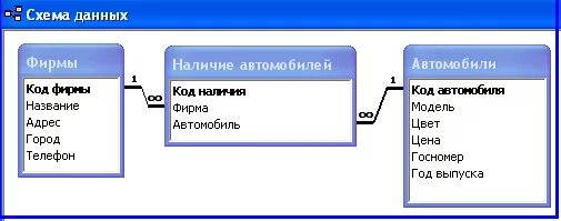 База данных фабрика. Автосалон схема данных access. База данных автосалон access. База данных access схема данных автосалон. Схема базы данных автосалона access.