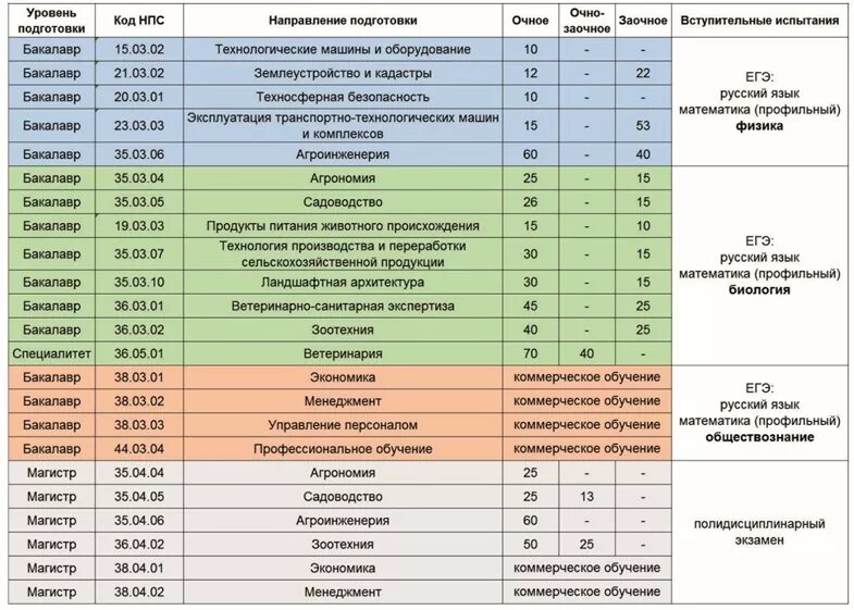 Очно заочно спб