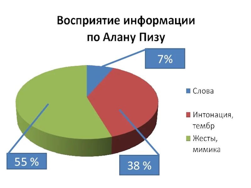 Восприятие информации. Диаграмма восприятия информации человеком. Каналы восприятия информации. Восприятие информации человеком.