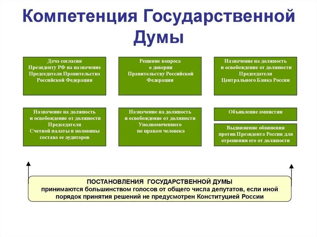 Основные функции государственной думы. Полномочия государственной думы схема. схема компетенции государственной думы федерального собрания рф. полномочия государственной думы россии. государственная дума фс рф компетенция.