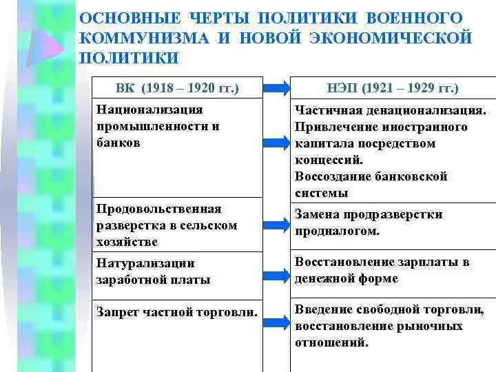 Новая экономическая политика и военный коммунизм таблица НЭП. Таблица военный коммунизм политические цели. Военный коммунизм 1918 1920 таблица. Военный коммунизм 1918.