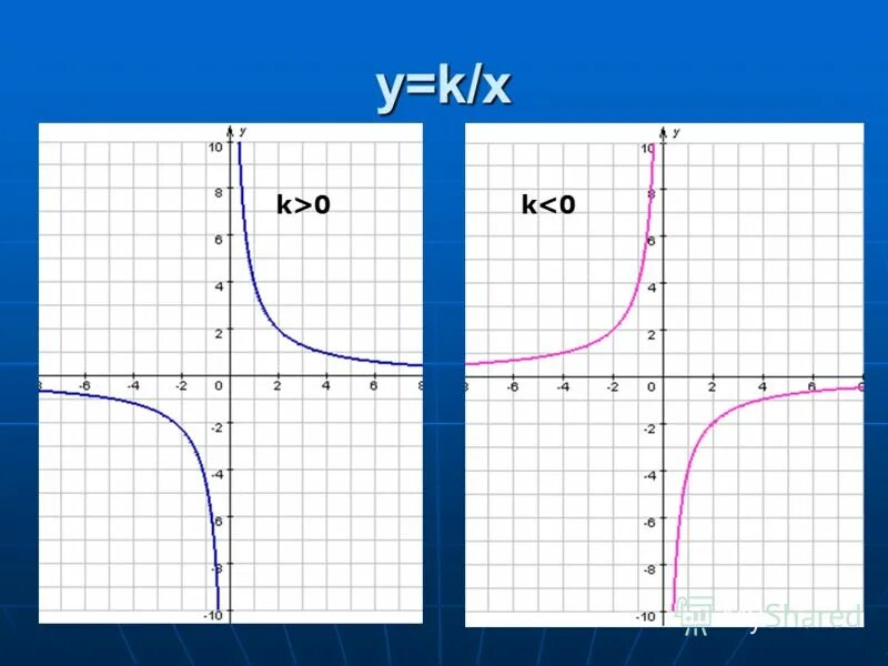 При x 0 k 1. Y K X график функции. Функция k/x. Графики функций y=k/x. Функция y k/x и ее график.