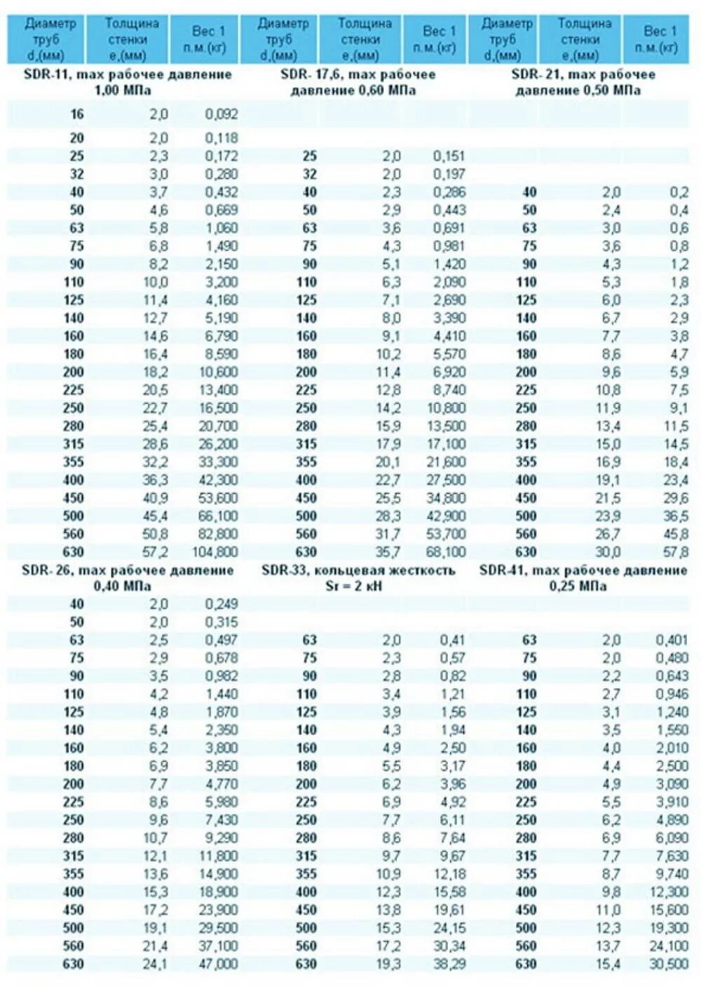 Каких диаметров трубы пнд. Труба ПНД ПЭ 100 SDR вес. Трубы ПНД диаметры внутренний и наружный диаметр. Труба ПНД 32 мм внутренний диаметр таблица. Труба ПНД SDR толщина это что.