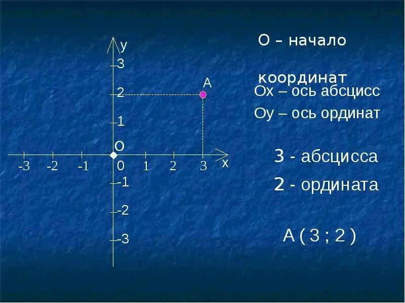 Точка абсцисс противоположна точке ординат. Система координат абсцисса и ордината. Прямоугольная система координат ось абсцисс. Что такое ось абсцисс на координатной плоскости. Ось ординат.