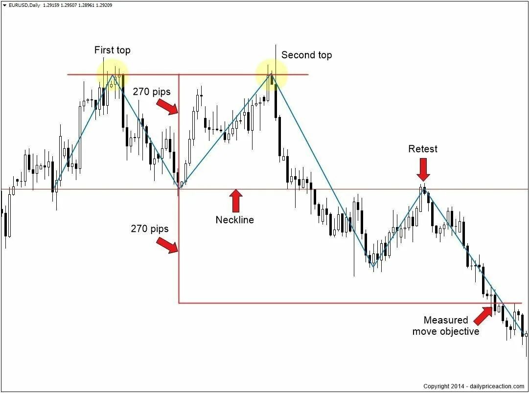 Ретест это. Индикатор двойная вершина и двойное дно для мт4. Паттерн двойная вершина в трейдинге. Фигура двойная вершина в трейдинге. Паттерн двойное дно в трейдинге.