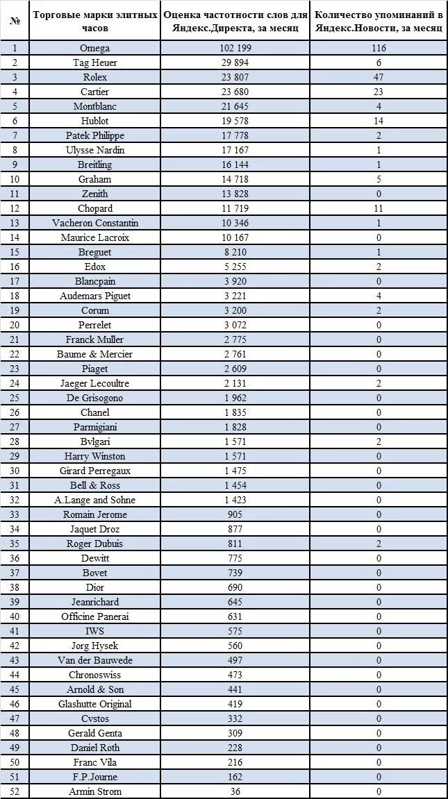 Классификация часовых брендов таблица. Рейтинг часовых марок. Бренды часов список. Марки швейцарских часов список.