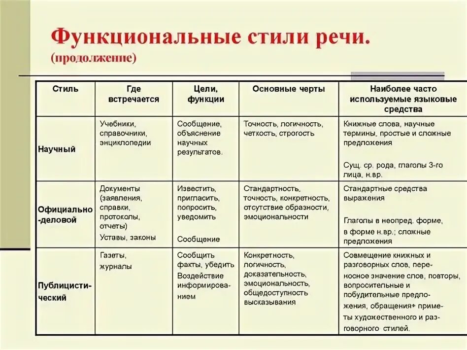 Какие есть стили речи примеры Ода Балтийскому морю. Типы и стили речи русский язык, уроки
