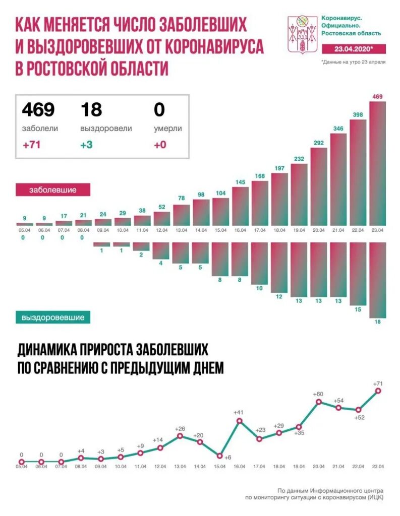 Сколько заболевших коронавирусом данные. Число заболевших коронавирусом в Ростовской области. Коронавирус в Ростовской области. Статистика коронавируса в Ростовской области. Количество заболевших в Ростовской области.