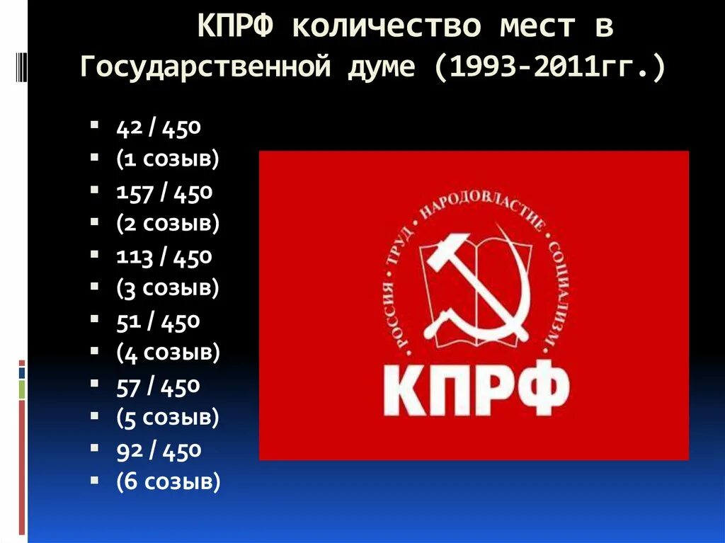 Сколько депутатов кпрф. Кпрф партия 1993. численность партии кпрф. кпрф число мест в госдуме. количество мест в кпрф.