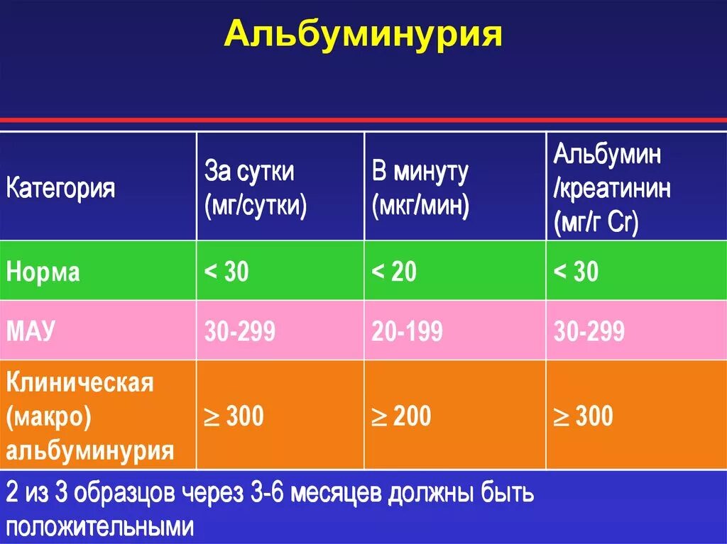 Микроальбумин в моче повышен причины. ХБП альбуминурия классификация. Стадии ХБП альбуминурия. ХБП нормы и альбуминурия. Классификация ХБП альбумин креатинин.