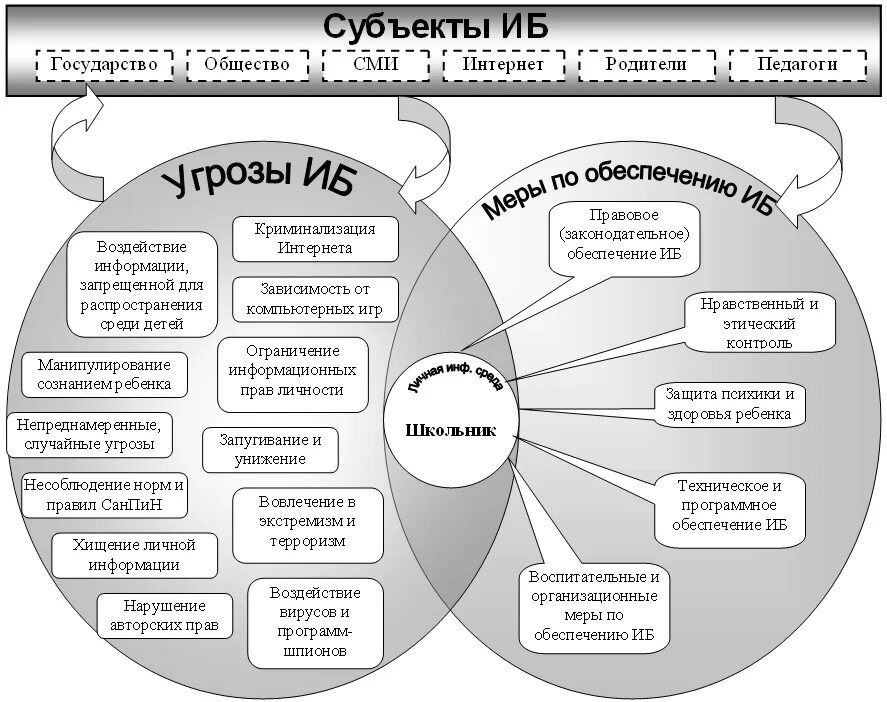 Модели иб. Модель обеспечения информационной безопасности. Модель информационной безопасности схема. Угрозы информационной безопасности в образовательном учреждении. Модель угроз информационной безопасности организации.