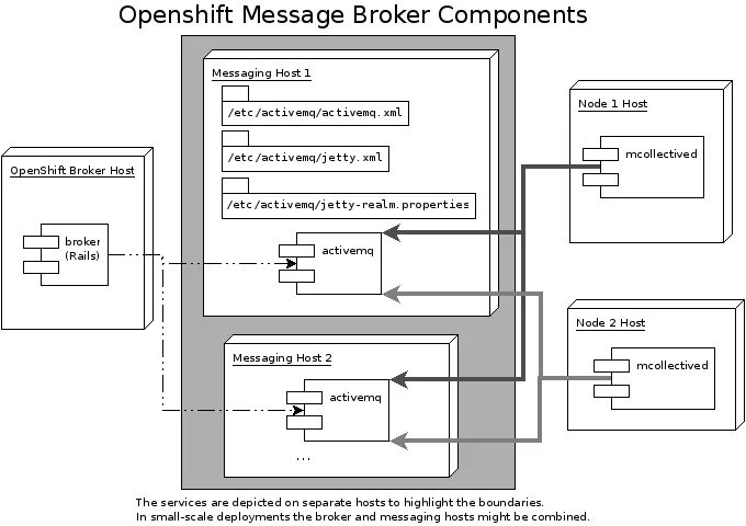 Схема взаимодействия компонентов OPENSHIFT. Брокер сообщений. Схема интеграции OPENSHIFT И Elk. Message broker diagram. Message component