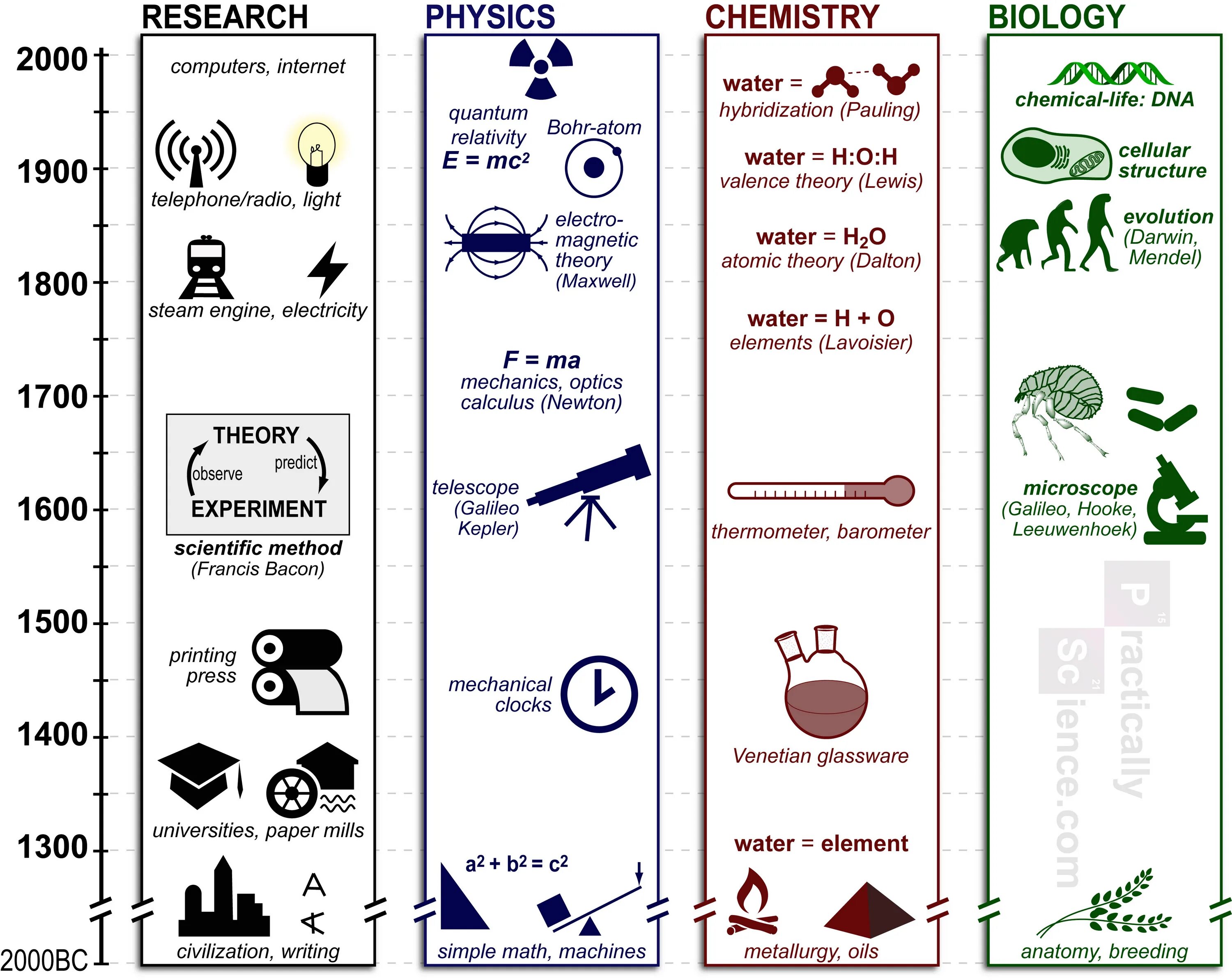History of science. Таймлайн биология. chemistry history timeline. science history. evolution timeline.