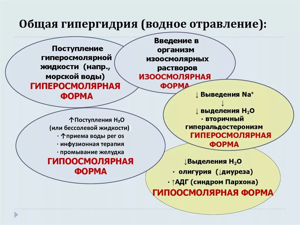 Гипергидратация может развиваться при:. Изоосмолярная гипергидратация. Водная интоксикация. Задержка жидкости в организме. Гипергидратация симптомы.
