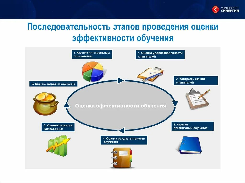 Круги синергии последовательность. СИНЕРГИЯ круг. Оформление отношений между организациями