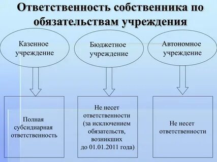 Заключение контракта казенным учреждением