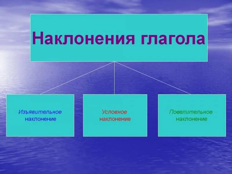 Какие глаголы стоят в форме изъявительного наклонения