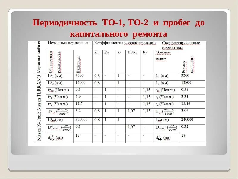 Пробег автомобилей до капитального. Пробег до капитального ремонта. нормы пробега до капитального ремонта. камаз пробег до капитального ремонта. средний пробег мотоцикла до капитального ремонта.