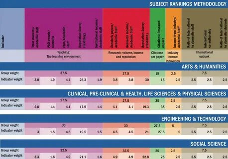 Times higher education world university ranking