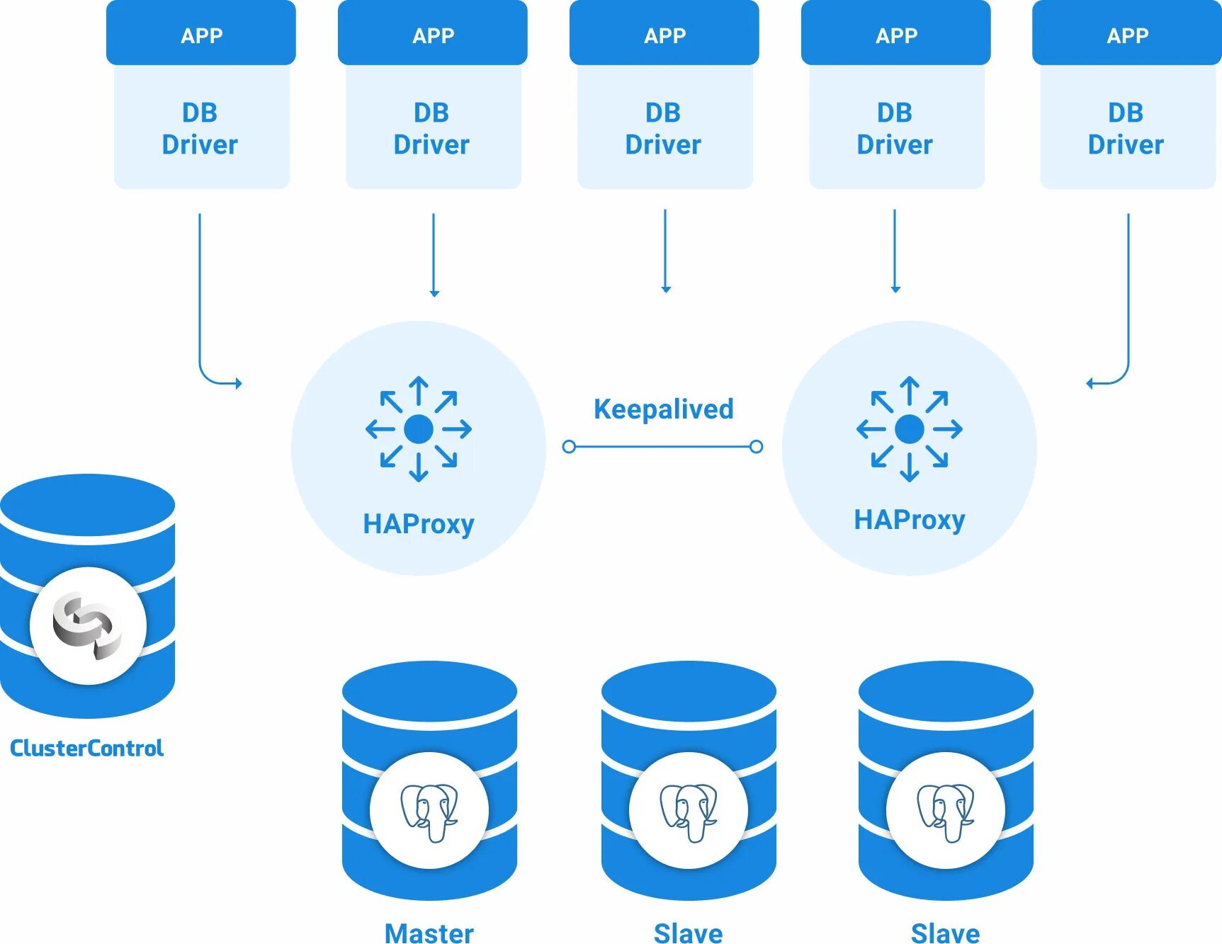 Postgresql app. Кластер postgresql. схема кластера postgresql. postgresql ha cluster. postgresql отказоустойчивый кластер master slave.