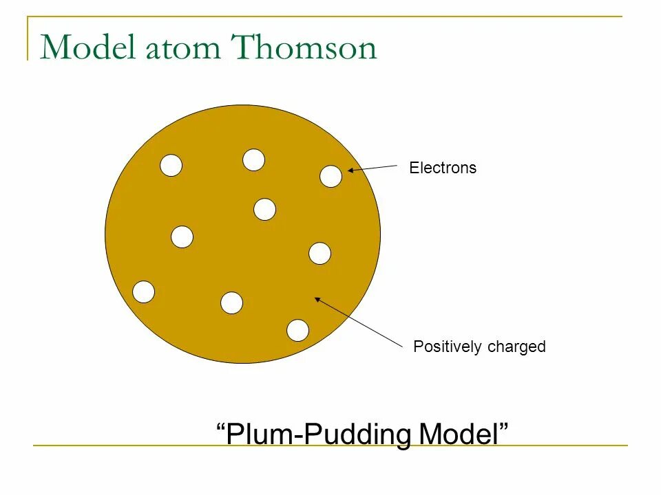 Модель атома Томсона. Модель Томсона Пудинговая модель атома. Модель атома Томсона пудинг с изюмом. Модель Томсона сливовый пудинг. Планетарная модель атома томсона