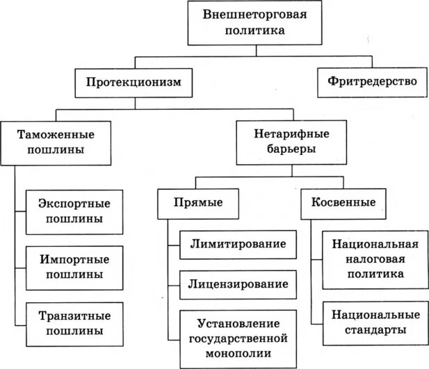 Международная и внешнеторговая политика. Основные инструменты политики протекционизма. Протекционизм во внешней торговле инструменты. Виды внешнеторговой политики протекционизм. Виды внешней экономической политики государства это.