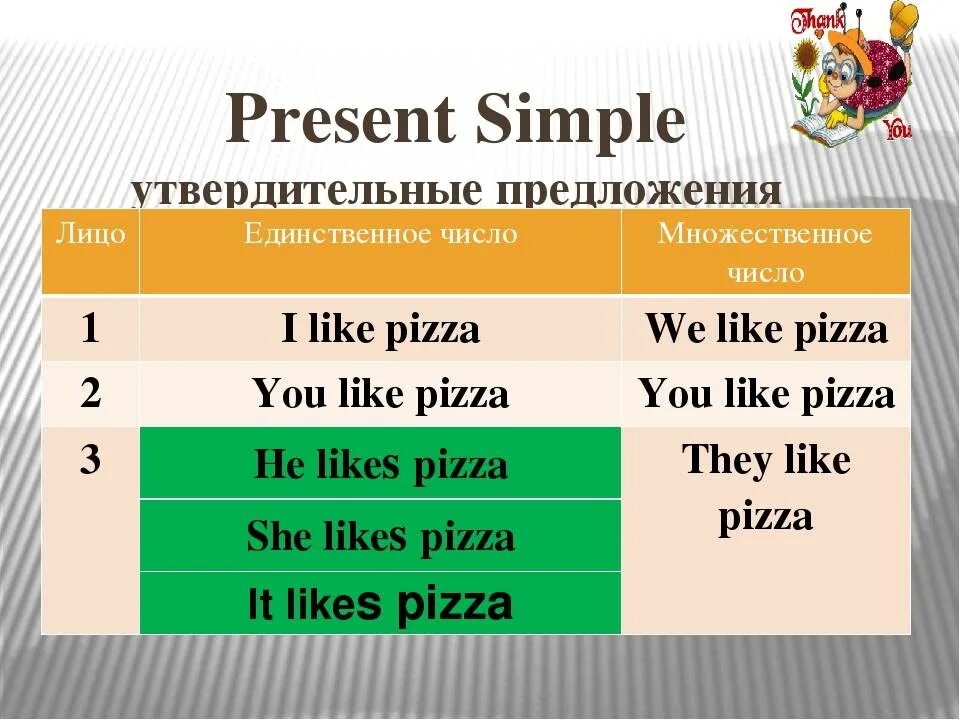 3 предложения like. Английский язык 3 класс правило present simple. Present simple утвердительные предложения. Present simple 3 класс. 3 Предложения в present simple.