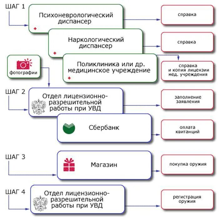 Документы для покупки оружия. Схема получения разрешения на охотничье оружие. Схема получения травматического оружия. Какие документы нужны для получения разрешения на оружие. Схема получения разрешения на гладкоствольное оружие.