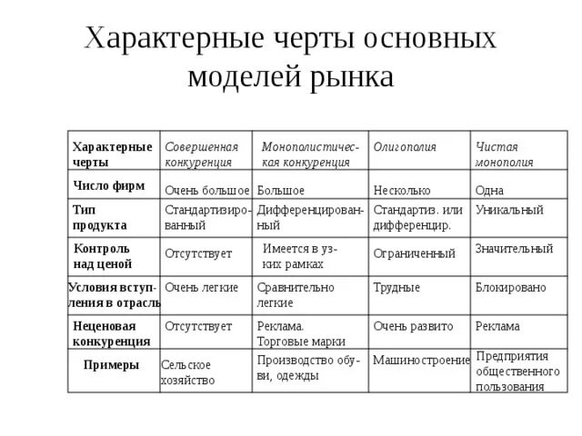 Характерные черты основных моделей рынка таблица Издержки производства в долгосрочном периоде. Эффект масштаба производства.