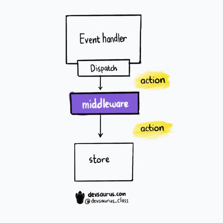 Redux middleware. Redux схема. React Redux middleware. Схема работы middleware.