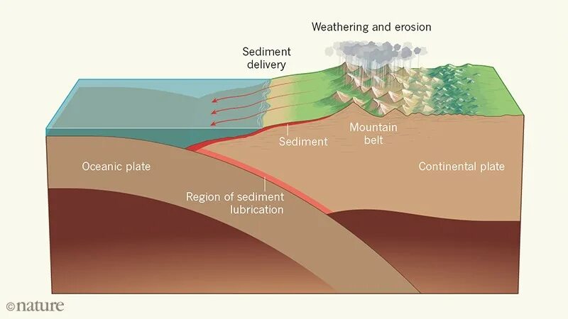 What is erosion. Accumulated Sediments. What is the cause weathering and erosion. Erosion Dilation. Weathering ways