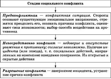 Стадии развития социальных противоречий