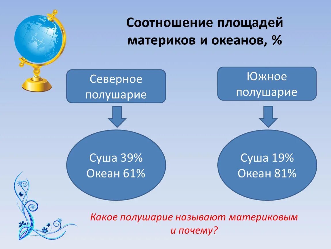 Соотношение материков и океанов. Площадь материков и океана. Соотношение площадей океанов. Презентация по географии 7 класс материки. Какой процент южного полушария составляет суша