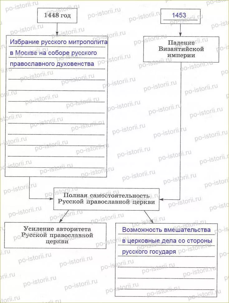 Выполните задания 1 заполните пропуски в схеме. Схема изменения в положении русской православной церкви. изменения в положении русской православной церкви 1448. ереси внутри православной церкви заполните схему. изменения в положении русской православной церкви таблица.