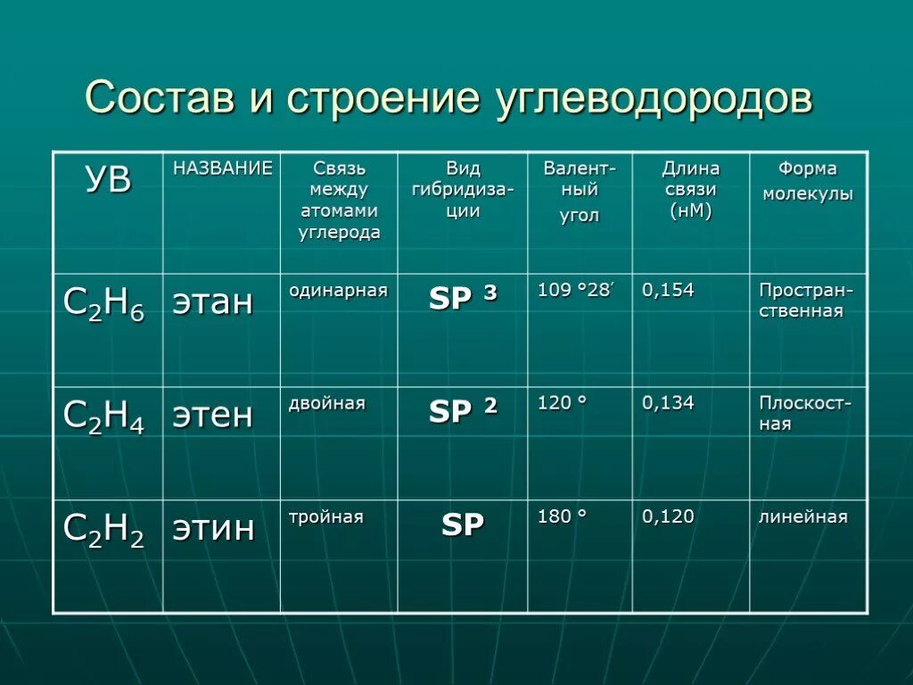 Длина с с в алканах. Строение углеводородов. Состав и строение углеводородов. Углеводороды их строение. Углеводороды таблица.