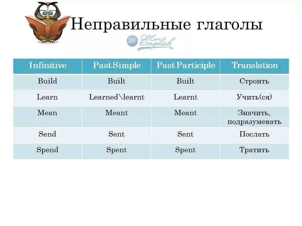 Английские неправильные глаголы для легкого запоминания. Таблица для запоминания неправильных глаголов английского языка. Неправильные глаголы английского по группам. Таблица неправильных глаголов 1 и 2 форма. Повторяем неправильные глаголы