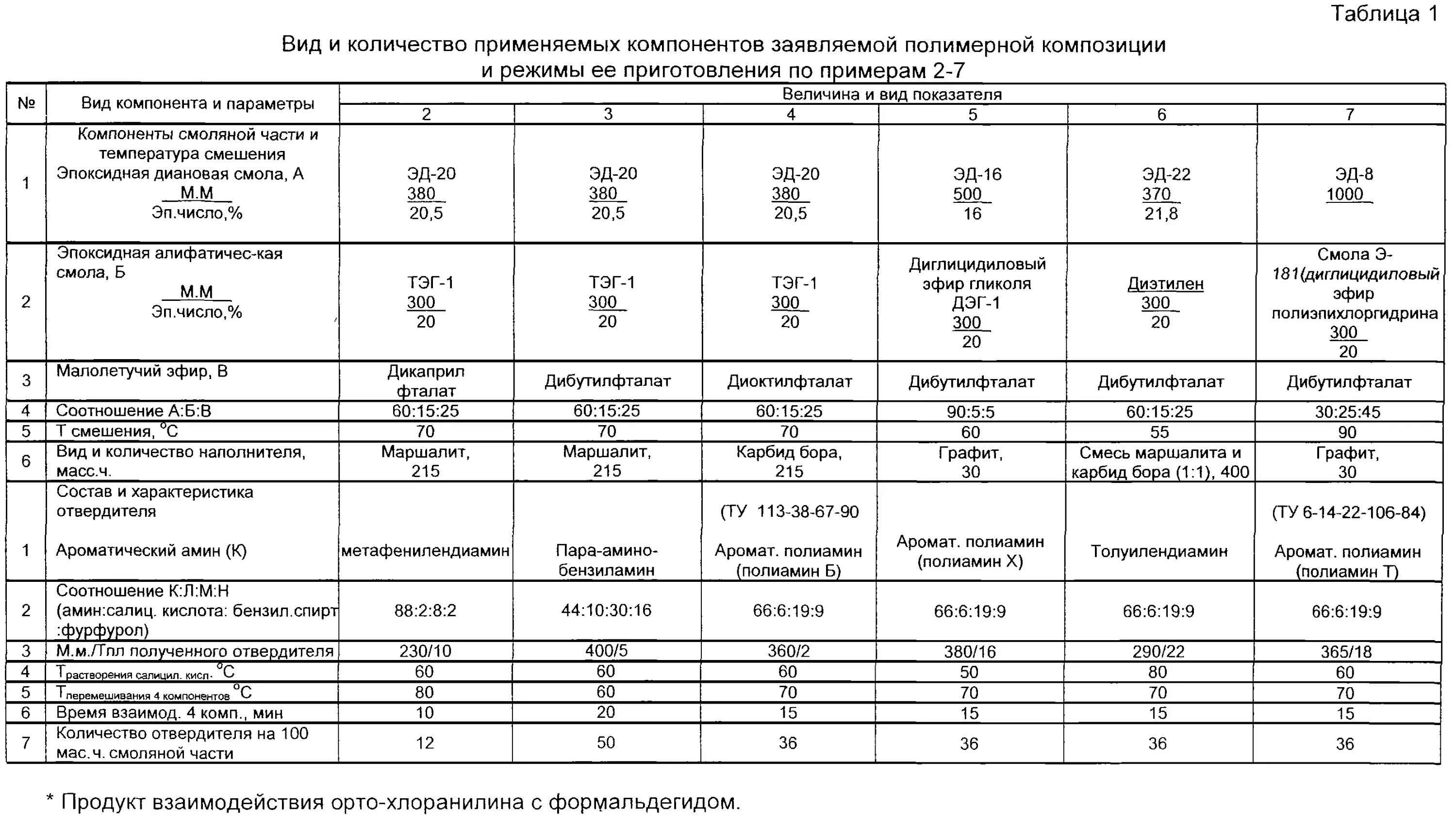 Таблица пропорций эпоксидной смолы. Таблица смешивания эпоксидной смолы и отвердителя. Таблица разведения эпоксидной смолы Эд 20. Таблица смешивания эпоксидной смолы и отвердителя 2:1.