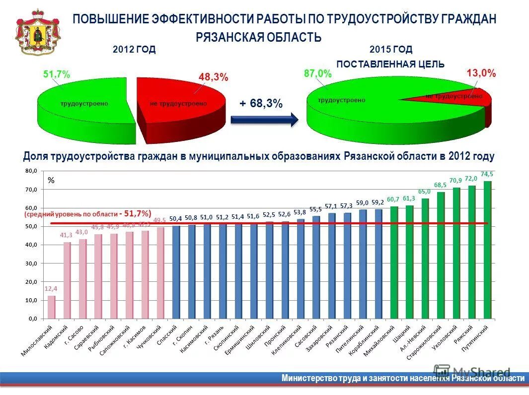 карта уровня занятости и трудоустройства.