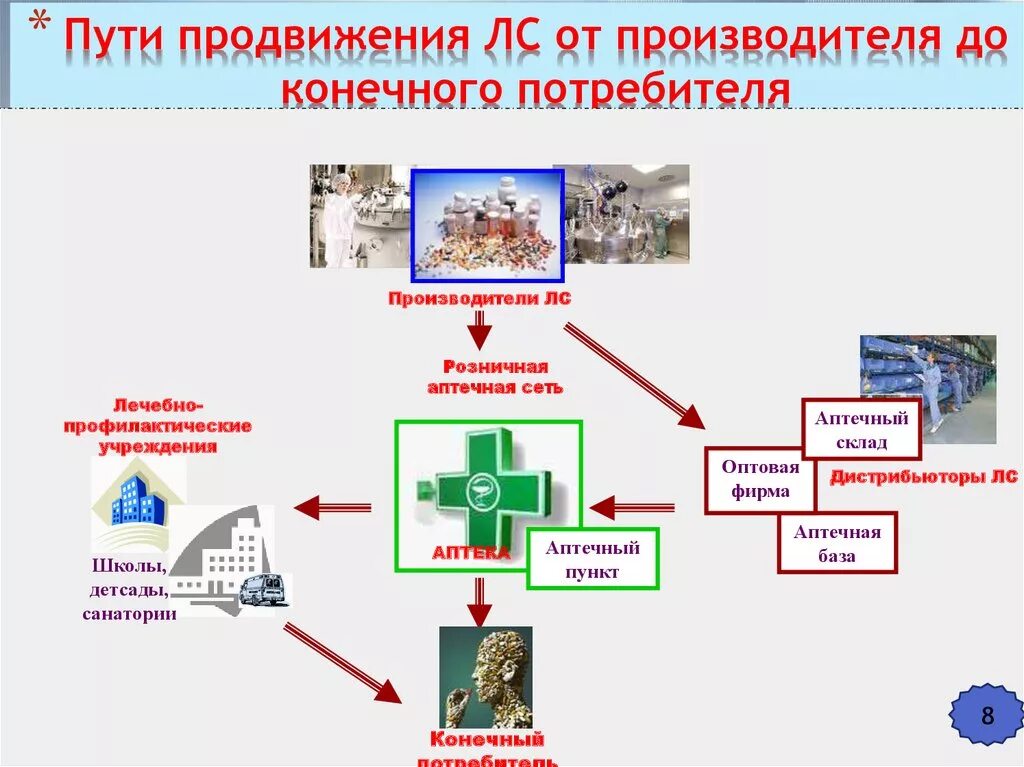 Схема движения лекарственных средств на аптечном складе. Схема продвижения лекарственного средства. Схема продвижения товара. Продвижение товара на рынке схема. Средства производства потребителям