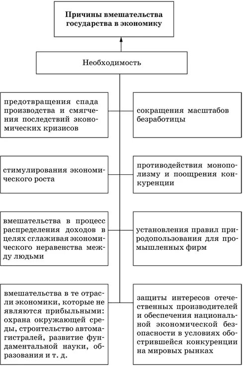 Вмешательства государства в механизм рыночной. Принципы предпринимательской деятельности схема. составление схемы «принципы предпринимательской деятельности». принципы предпринимательской деятельности таблица. причины вмешательства в экономику.
